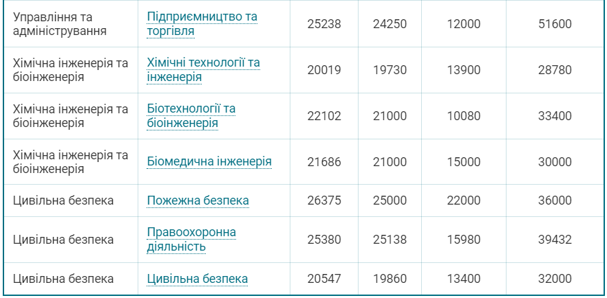 Сколько стоит выучиться на бакалавра в Украине: цены по всем специальностям